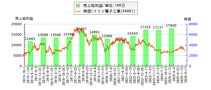 と株価との比較