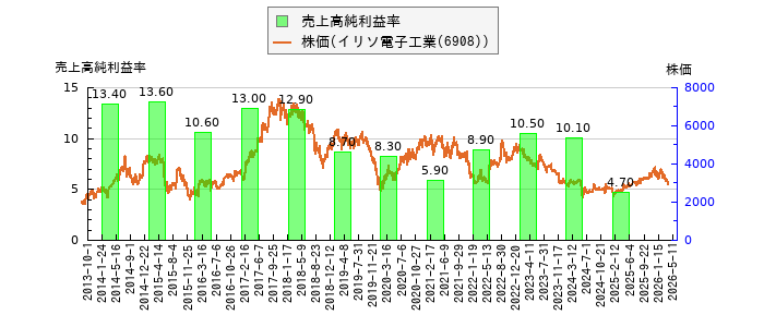 と株価との比較