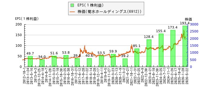 と株価との比較
