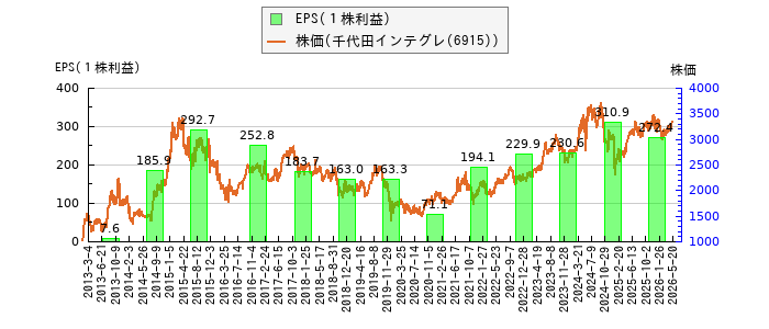 と株価との比較