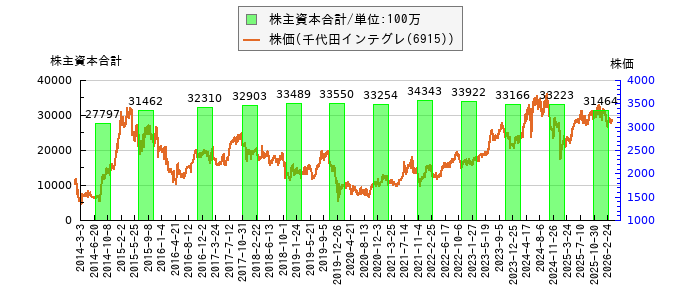 と株価との比較