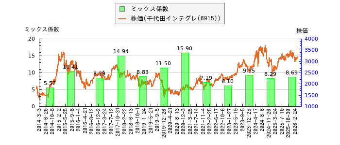 と株価との比較