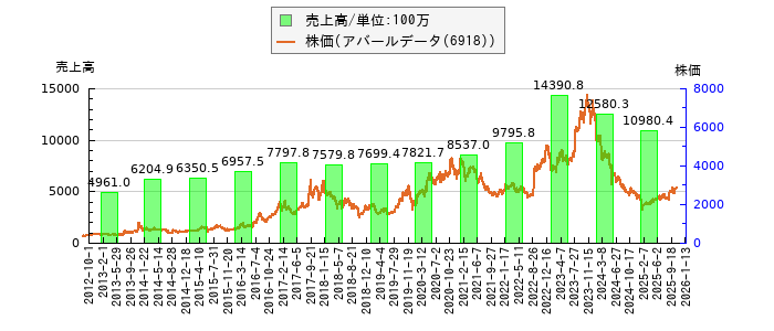 と株価との比較