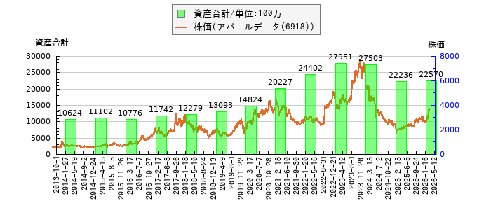 と株価との比較