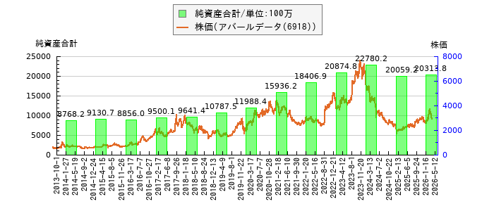 と株価との比較