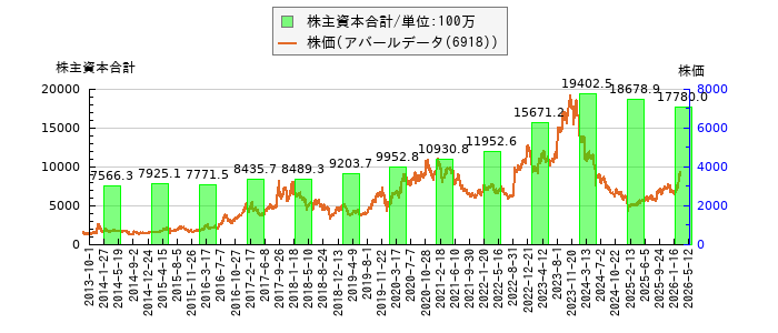と株価との比較
