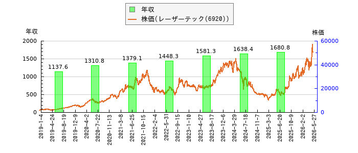 と株価との比較