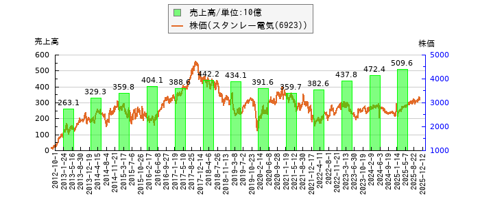 と株価との比較