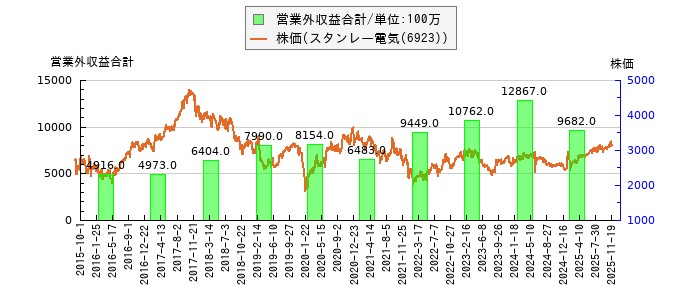 と株価との比較