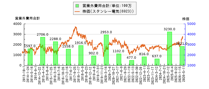 と株価との比較