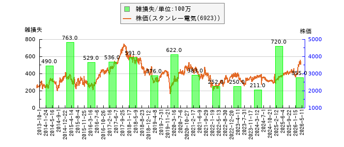 と株価との比較