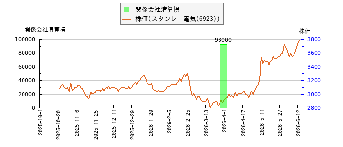と株価との比較
