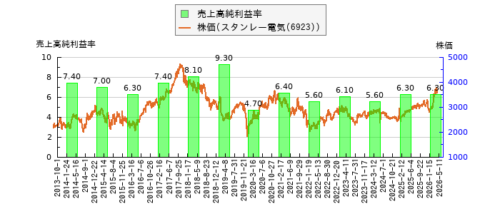 と株価との比較