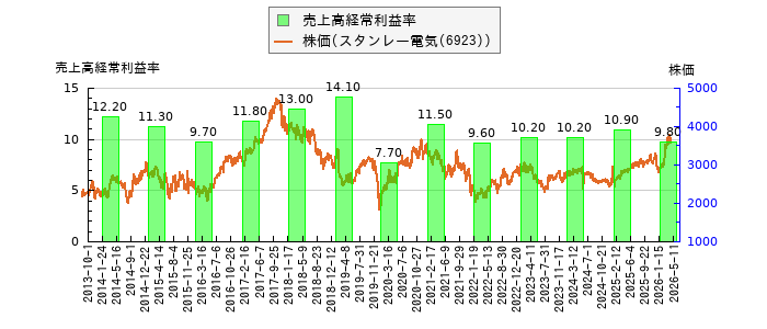 と株価との比較