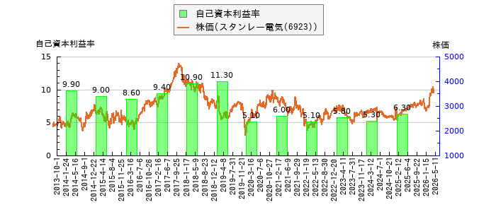 と株価との比較