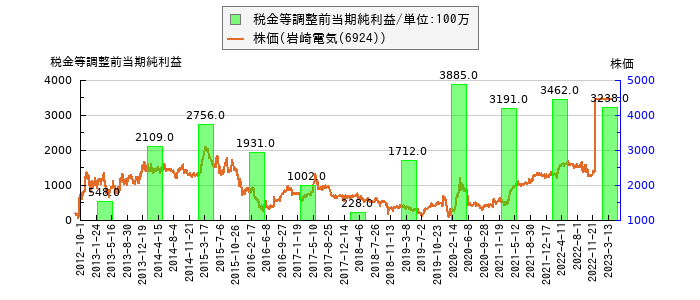 と株価との比較