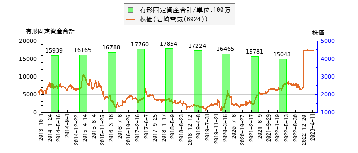 と株価との比較