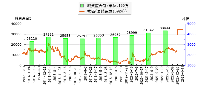 と株価との比較