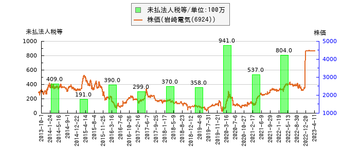 と株価との比較