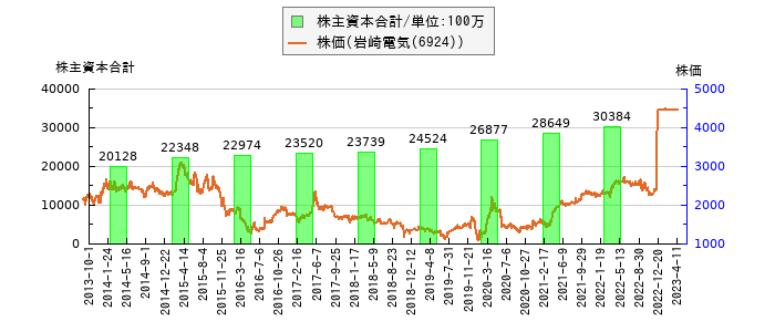 と株価との比較