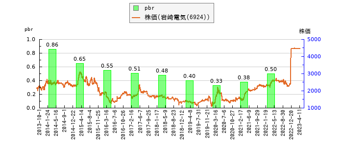 と株価との比較
