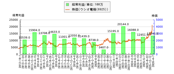 と株価との比較