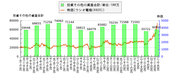 と株価との比較