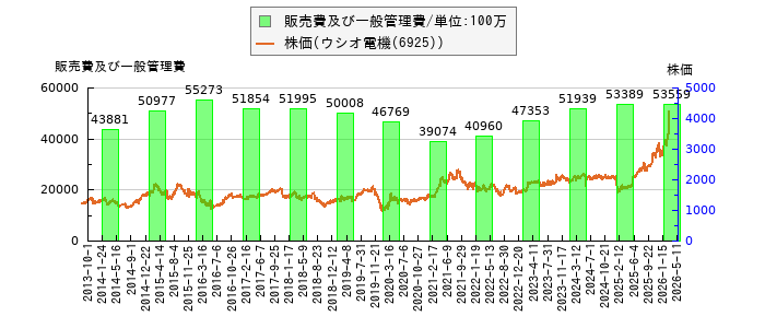 と株価との比較