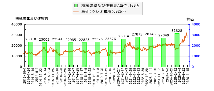 と株価との比較