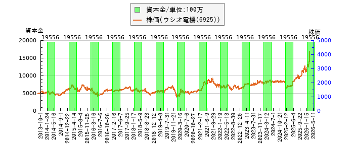 と株価との比較