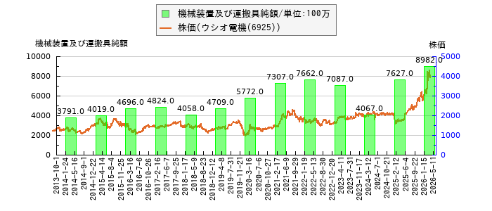 と株価との比較