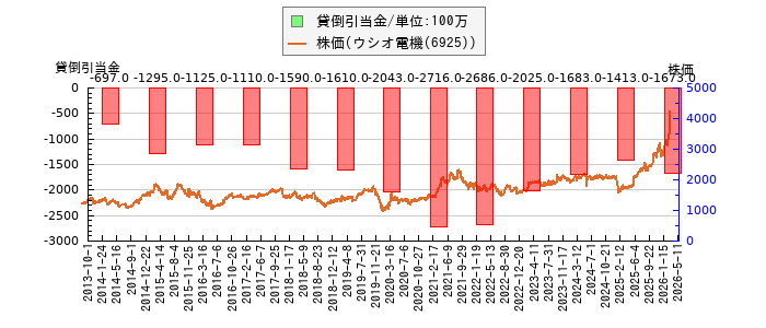 と株価との比較