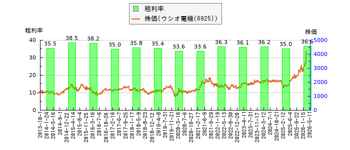 と株価との比較