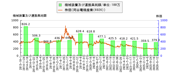 と株価との比較