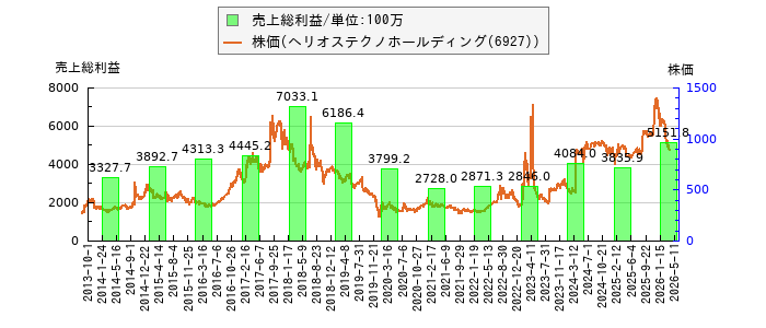 と株価との比較