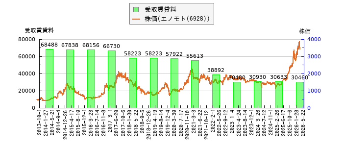 と株価との比較