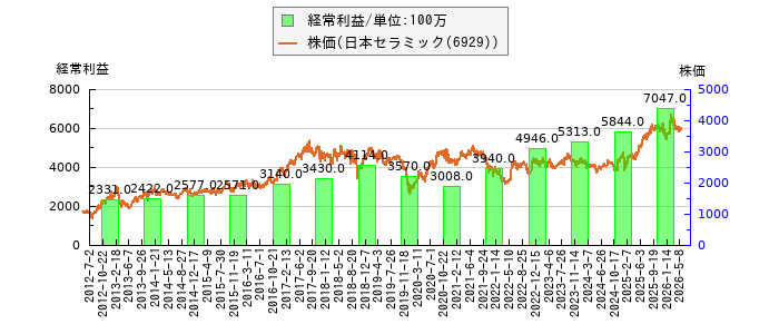 と株価との比較