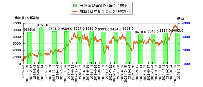 と株価との比較