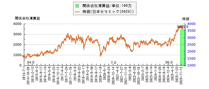 と株価との比較