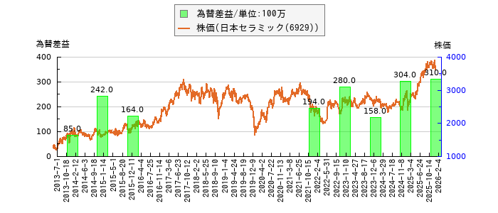 と株価との比較