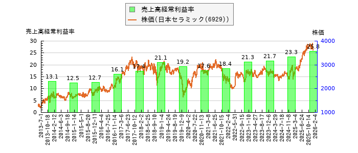 と株価との比較