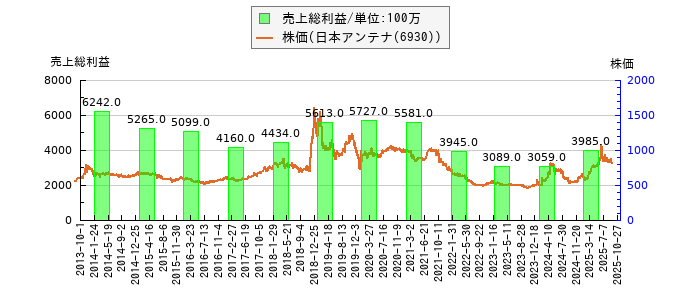 と株価との比較