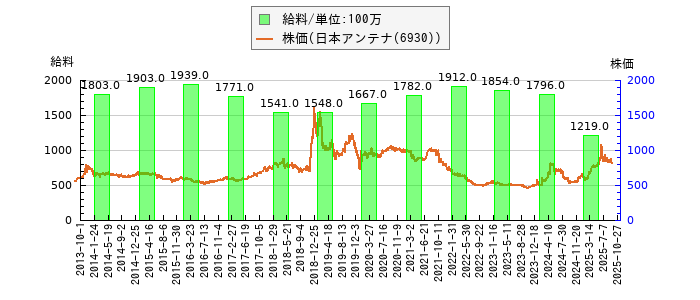 と株価との比較