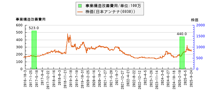 と株価との比較