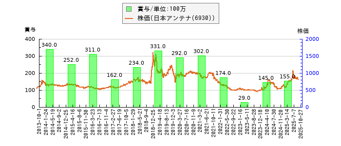 と株価との比較