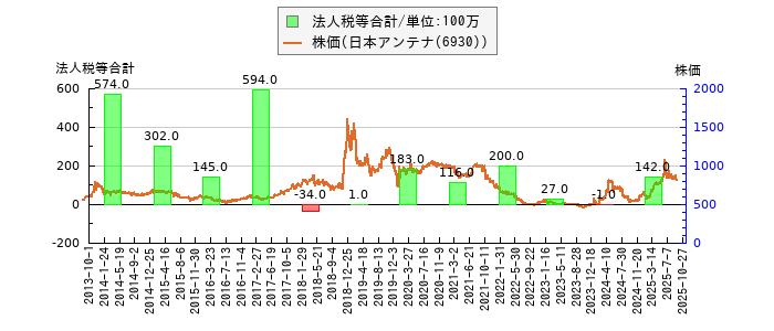 と株価との比較