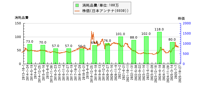 と株価との比較
