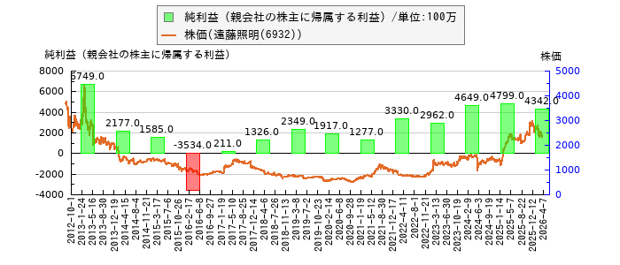 と株価との比較