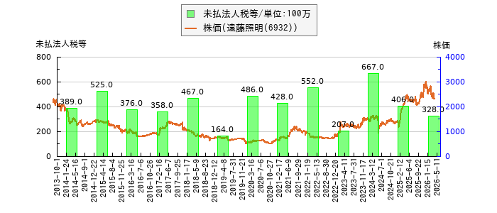 と株価との比較