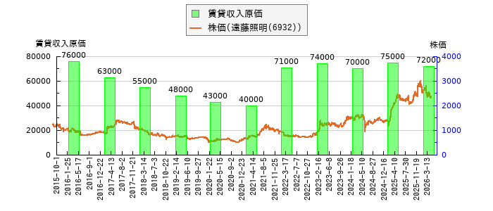 と株価との比較
